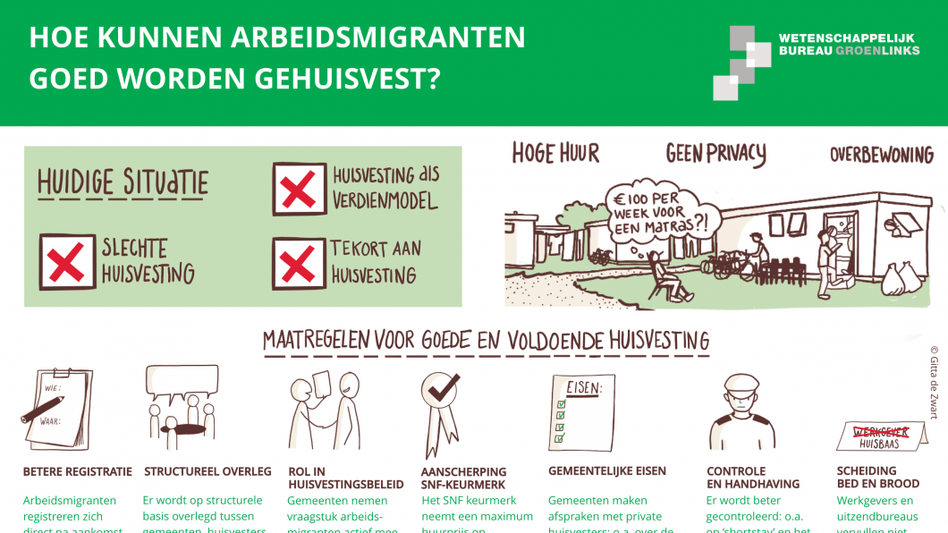 Visual huisvesting arbeidsmigranten