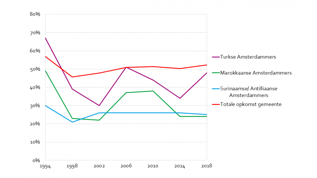 Opkomstpercentages van vier herkomstgroepen bij de Amsterdamse gemeenteraadsverkiezingen