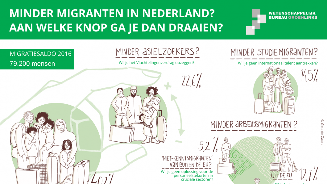 Visual arbeidsmigratie over groepen migranten