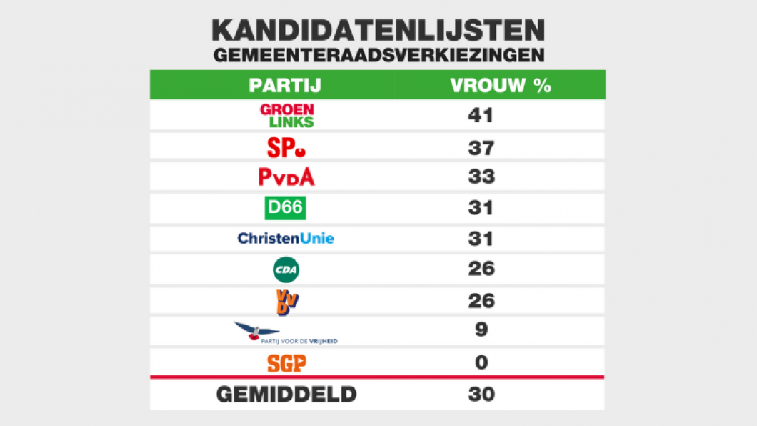 percentage aantal vrouwen op de kandidatenlijsten voor de gemeenteraadsverkiezingen