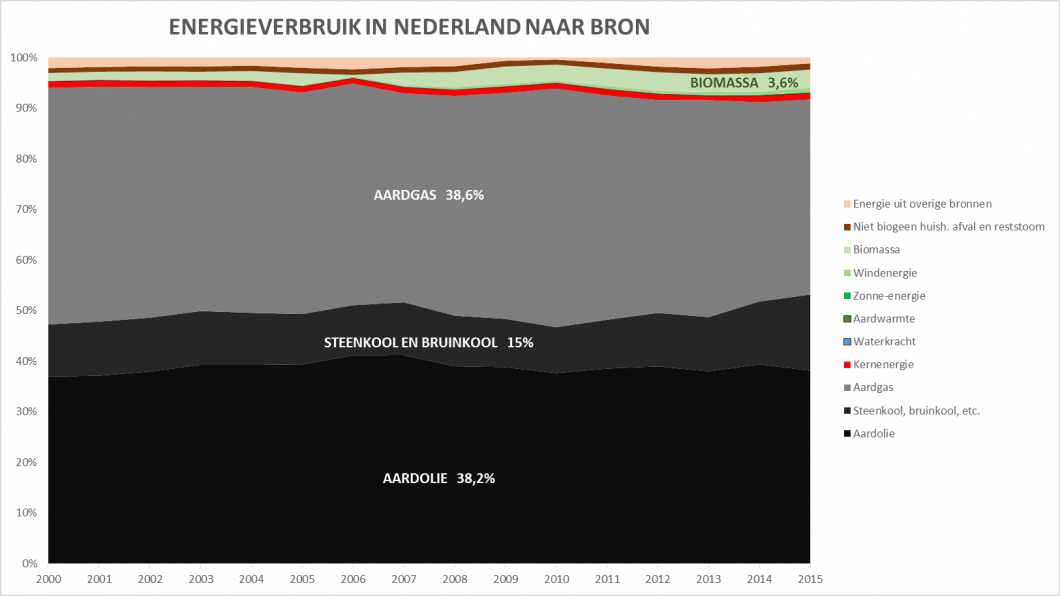 Figuur 1: Energieverbuik in Nederland naar bron – analyse op basis van CBS Statline, 2017, Tabellen ‘Energiebalans; aanbod, omzetting en verbruik’
