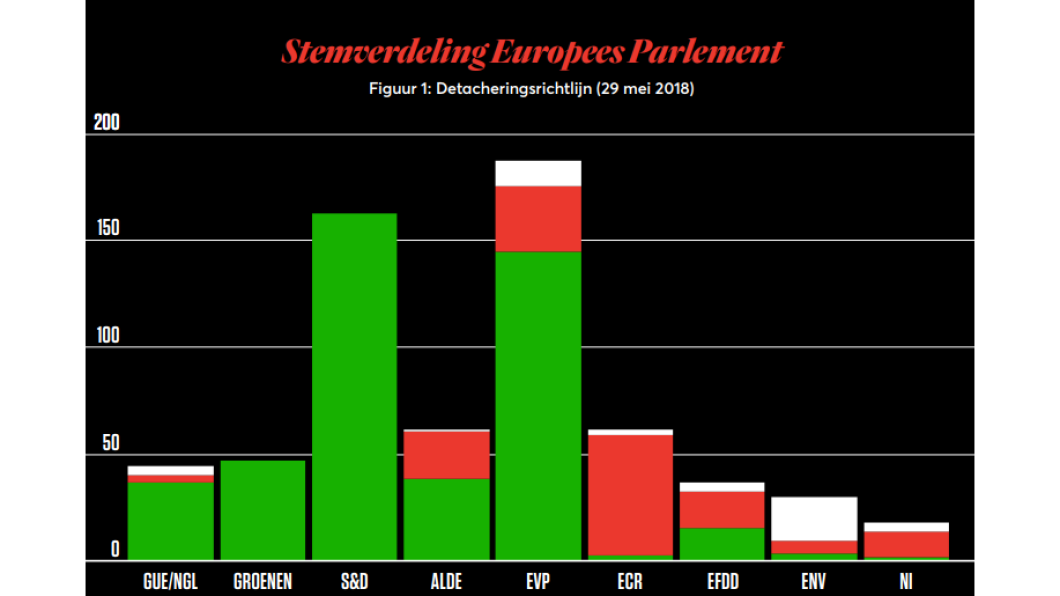 Stemverdeling Europees Parlement Detacheringsrichtlijn (29 mei 2018)