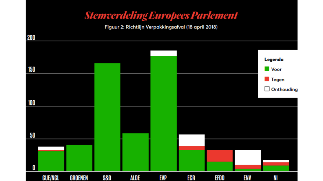 Stemverdeling Europees Parlement Richtlijn Verpakkingsafval (18 april 2018)