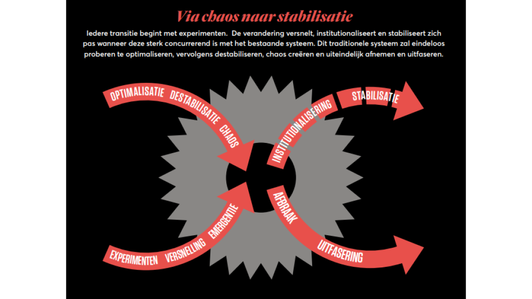 Diagram: Via chaos naar stabilisatie