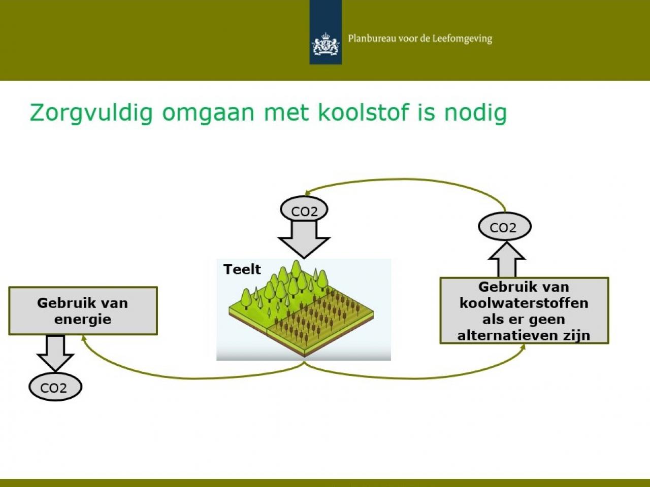 Slide uit presentatie van Jan Ros. Tekst op slide: “Zorgvuldig omgaan met koolstof is nodig”