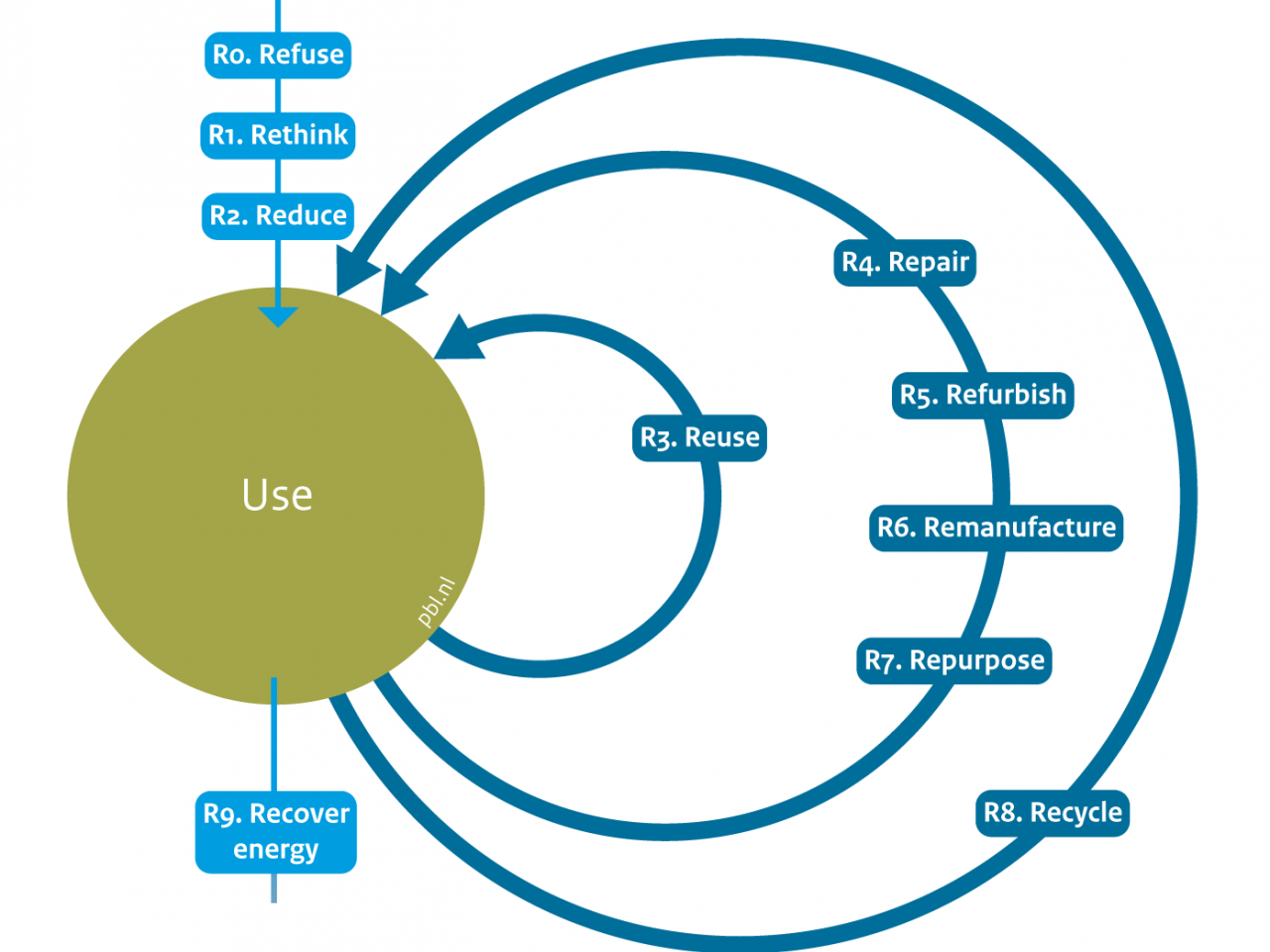 Circularity ladder