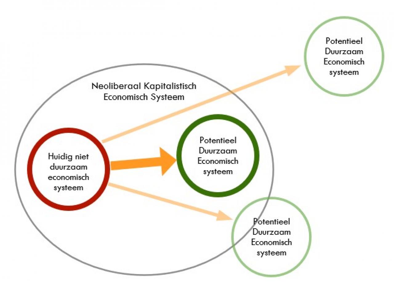 voorstellen voor economische Model van transformaties binnen het neoliberale kapitalistische systeem.