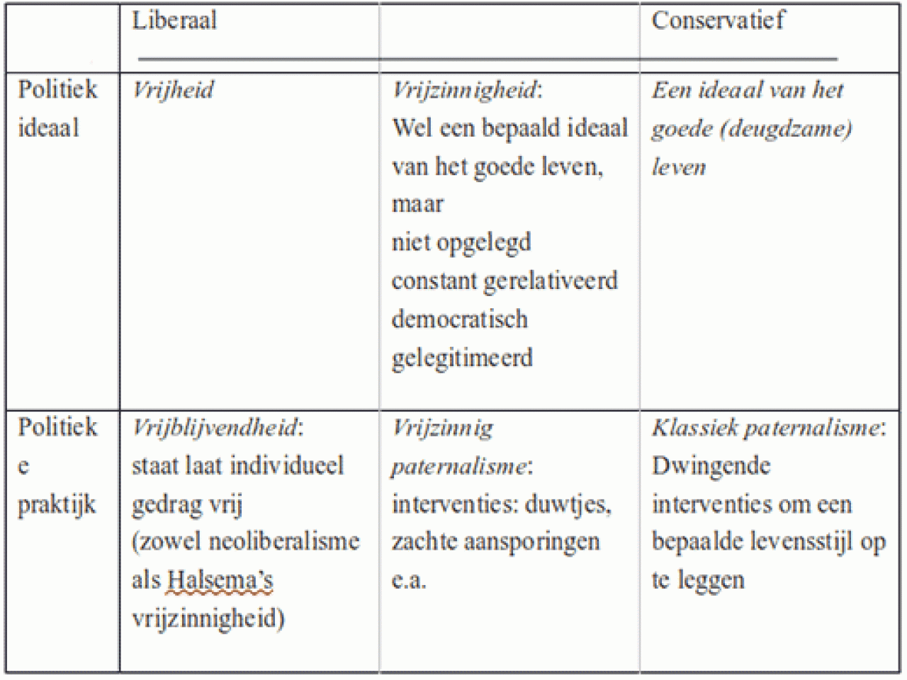 Tabel: politiek ideaal en politieke praktijk vanuit liberaal en conservatief oogpunt
