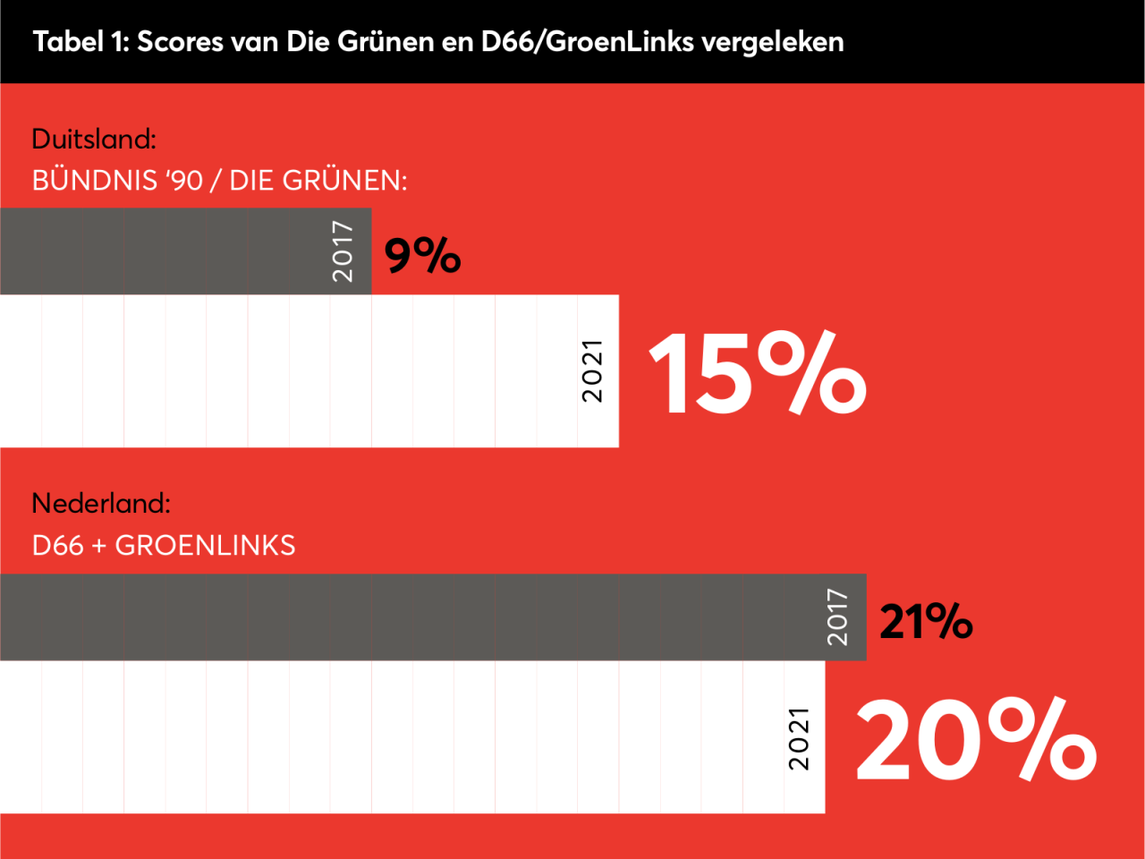 Tabel 1: Scores van Die Grünen en D66/Groenlinks vergeleken