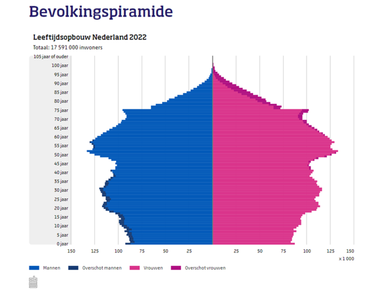 Bevolkingspiramide Nederland 2022
