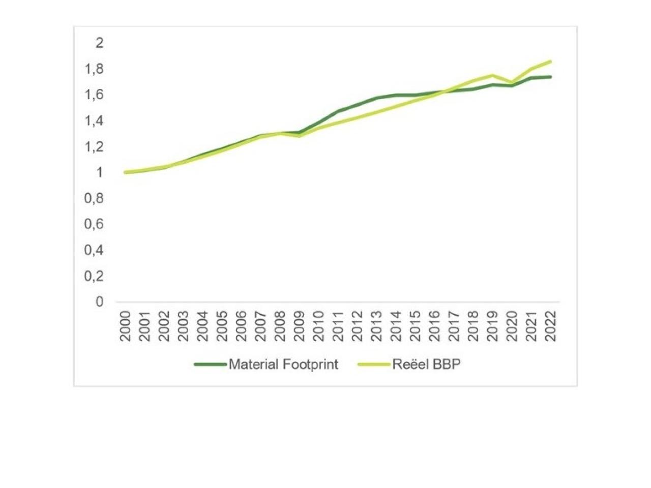 Grafiek economische groei - grondstoffenverbruik