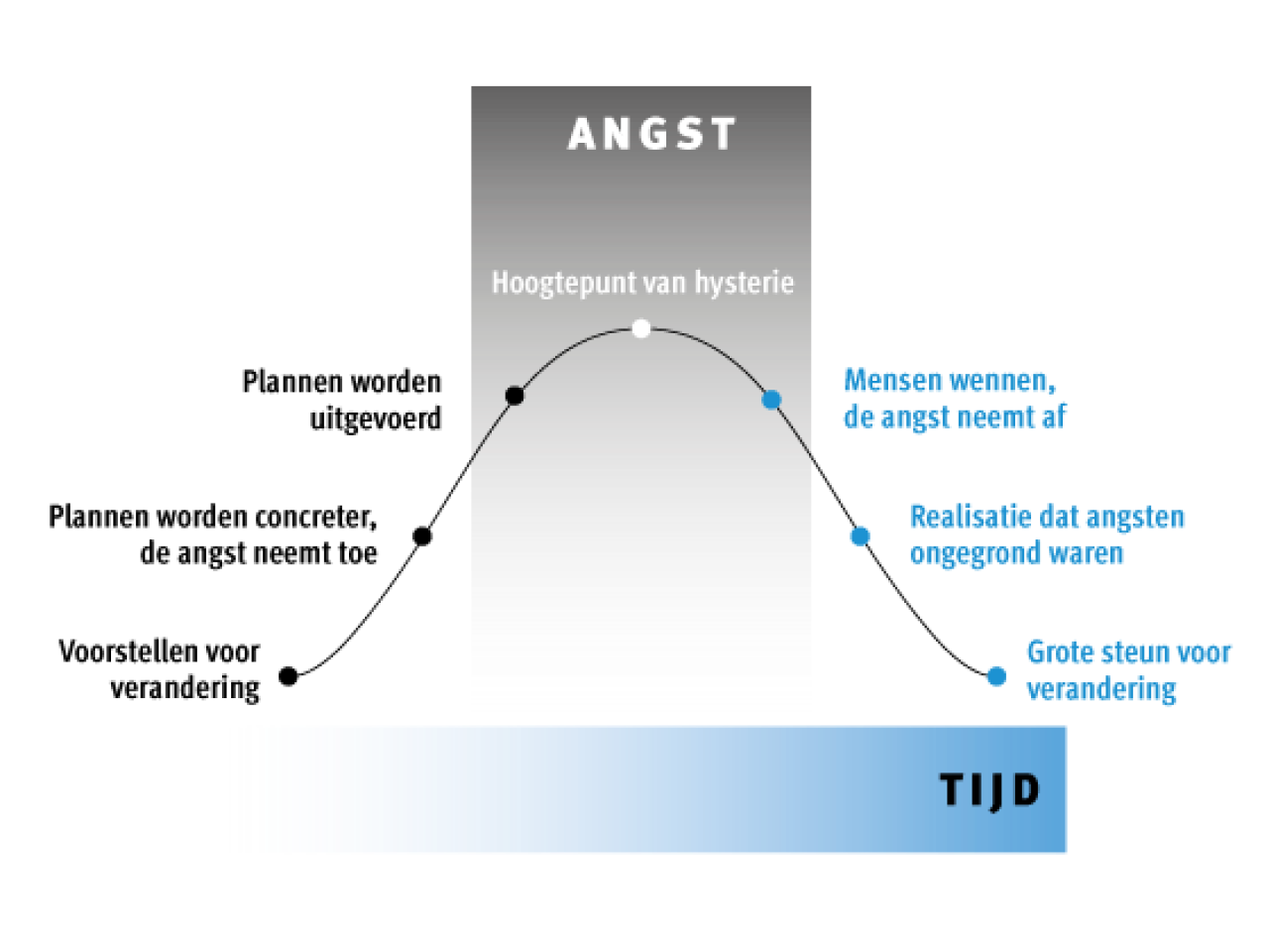 Grafiek Heuvel van hysterie