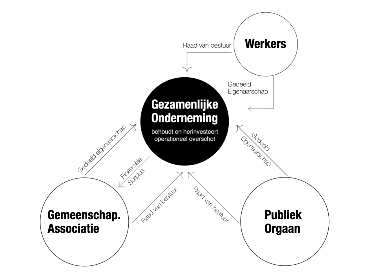 schema van een Public-Common-Partnership