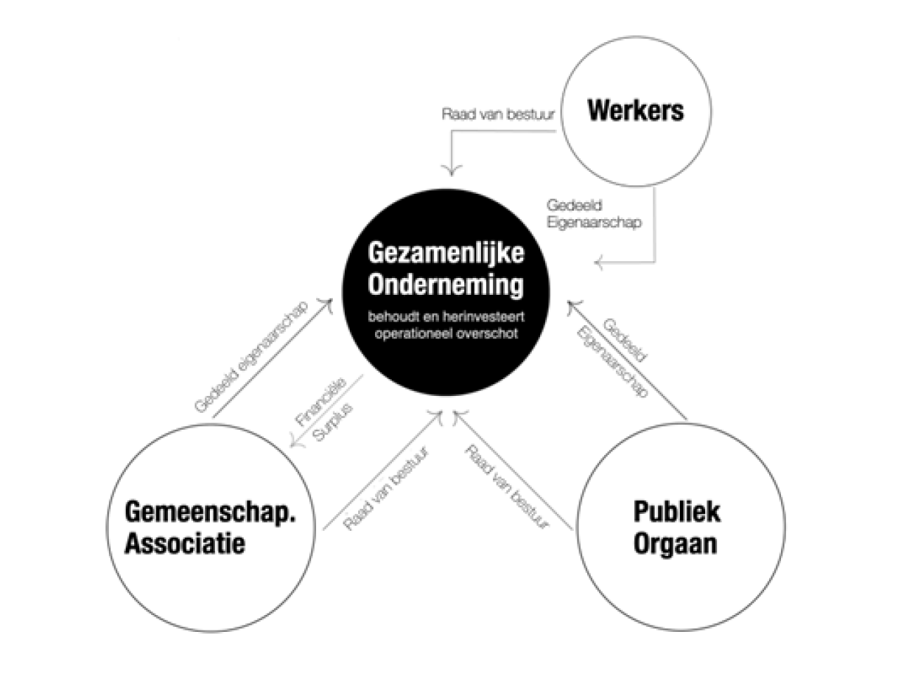 schema van een Public-Common Partnership