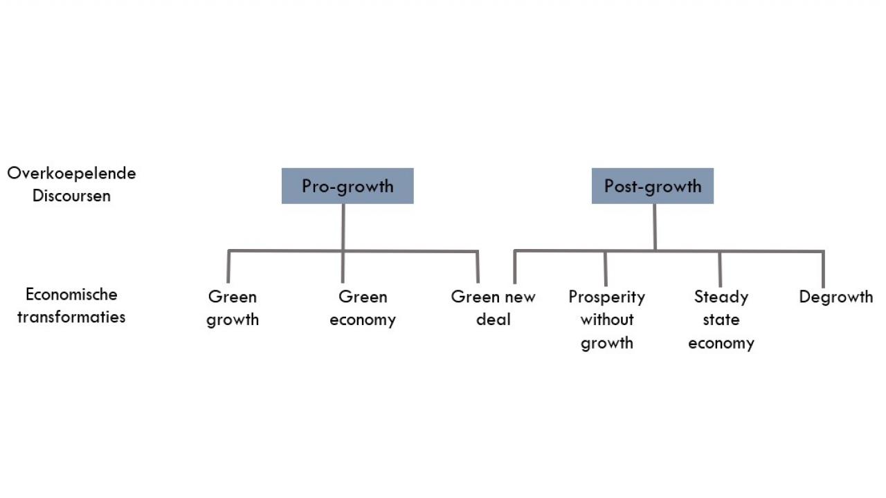 Model van economische transformaties in de wetenschappelijke literatuur.