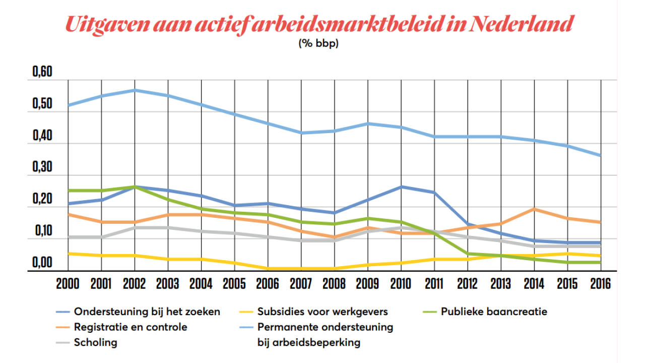 Grafiek van uitgaven arbeidsmarktbeleid in Nederland