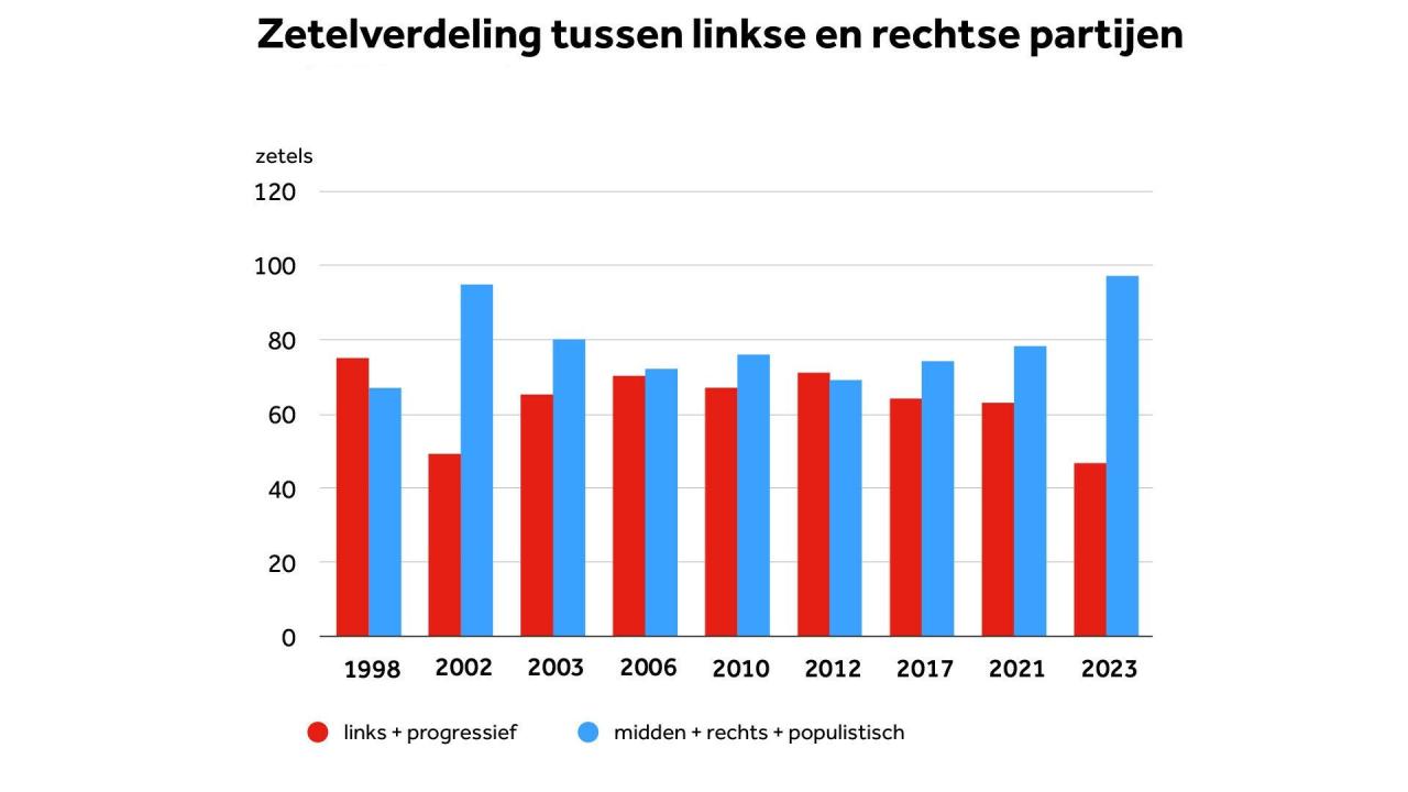 zetelverdeling tussen links en rechts 1998-2023